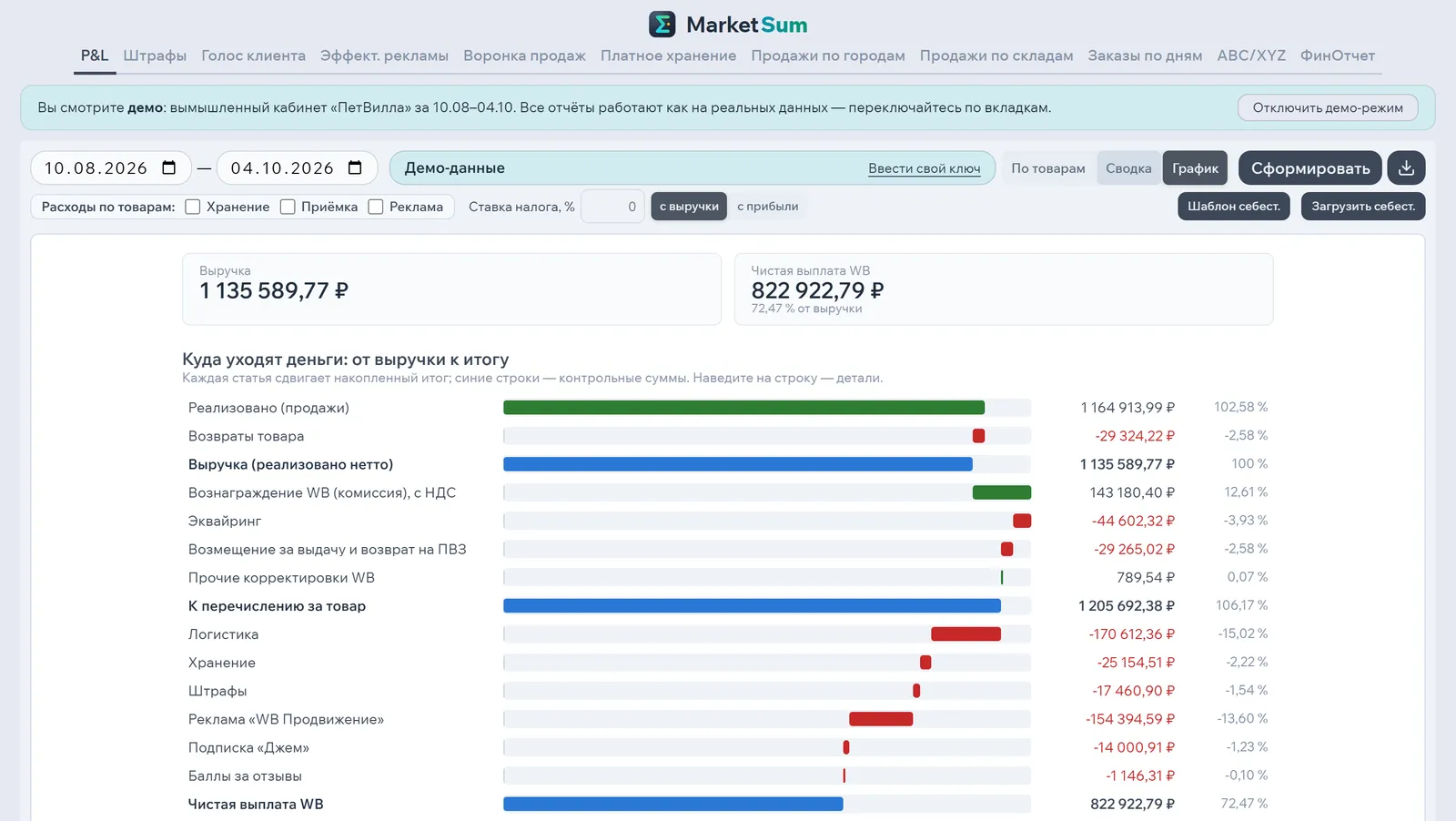 MarketSum: отчёт «Куда уходят деньги — от выручки к итогу» с разбивкой на комиссию, логистику, хранение, штрафы и рекламу